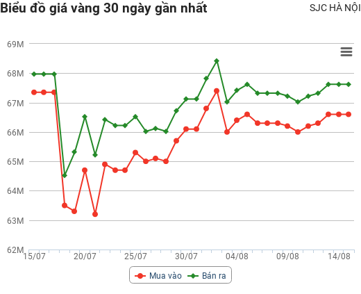 Giá vàng hôm nay 15/8: Đồng loạt giảm sau phiên tăng sốc cuối tuần